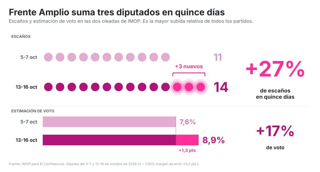 Frente Amplio sube al 8,9 % y gana tres escaños en quince días, según una nueva encuesta